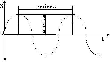 2. TEORIA DEI SEGNALI 2.1 Rappresentazione matematica del suono Il suono si manifesta come una vibrazione prodotta da un corpo in oscillazione.