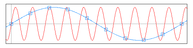 quale due segnali analogici diversi possono diventare indistinguibili una volta campionati; questo costituisce un serio problema che si riflette direttamente sull'uscita del sistema in esame,