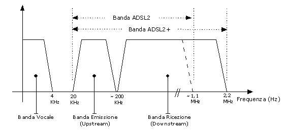 sovrappone con quella vocale. Il che consente la coesistenza del servizio telefonico analogico e del servizio dati. Le velocità raggiunte sono 8Mbps in ricezione e 640Kbps in emissione.