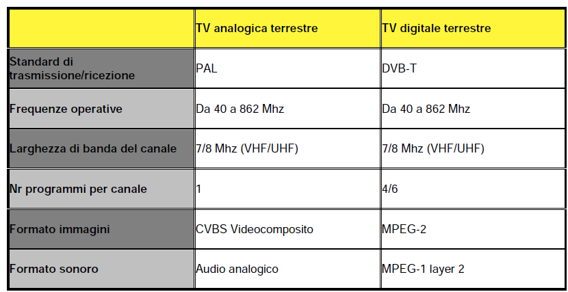 DVB-T vs TV