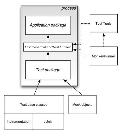 Under Test) dal quale prelevano le informazioni per creare automaticamente i file e le cartelle del progetto di test. Il diagramma seguente illustra il framework: Figura 2.