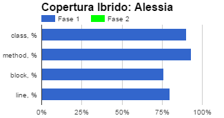 5.3.4 MunchLife Ripper originale Numero stati 5 class, % 90% method, % 93% block, % 76% line, % 80% User: Developers Ripper Ibrido Numero stati 5