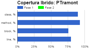 User: Fede Ripper Ibrido Numero stati 5 class, % 90% method, % 93% block, % 76% line, % 80% User: Nic Ripper Ibrido Numero stati 5 class, % 90% method, % 93% block, % 76% line, % 80% User: PTramont