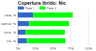 User: Fede Ripper ibrido Numero stati 17 class, % 74% method, % 67% block, % 62% line, % 63% User: Nic Ripper ibrido Numero stati 19 class, % 78% method, % 73% block, % 67% line, % 68% User: PTramont