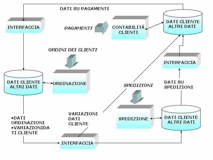 Unicita della informazione: sincronizzazione dati Spesso la elaborazione overnight non basta a sincronizzare le isole Dati eguali in sistemi diversi