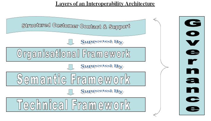 Interoperabilità 1/2 Interoperabilità è secondo l European Interoperability Framework (EIF) la capacità dei sistemi ICT e