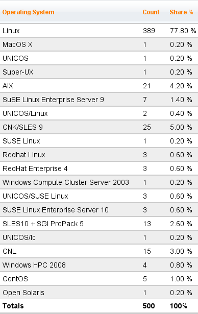 Utilizzi di Linux 2/2