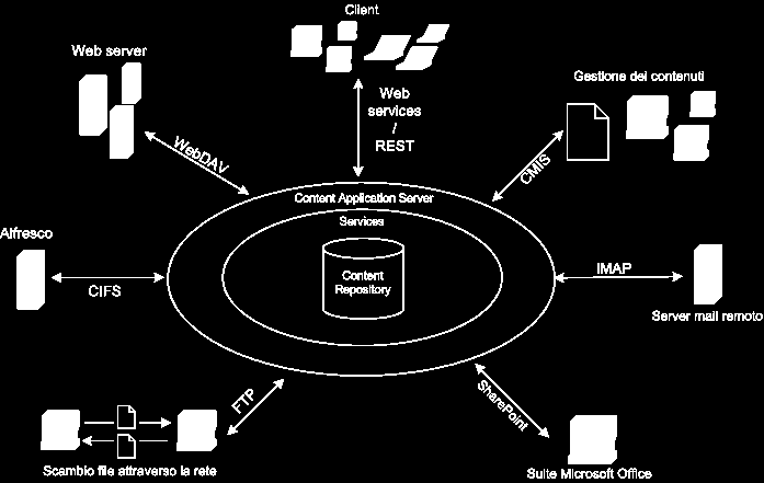 2 Alfresco Una visione globale del sistema di ECM Alfresco è data dalla gura 2.1: Figura 2.