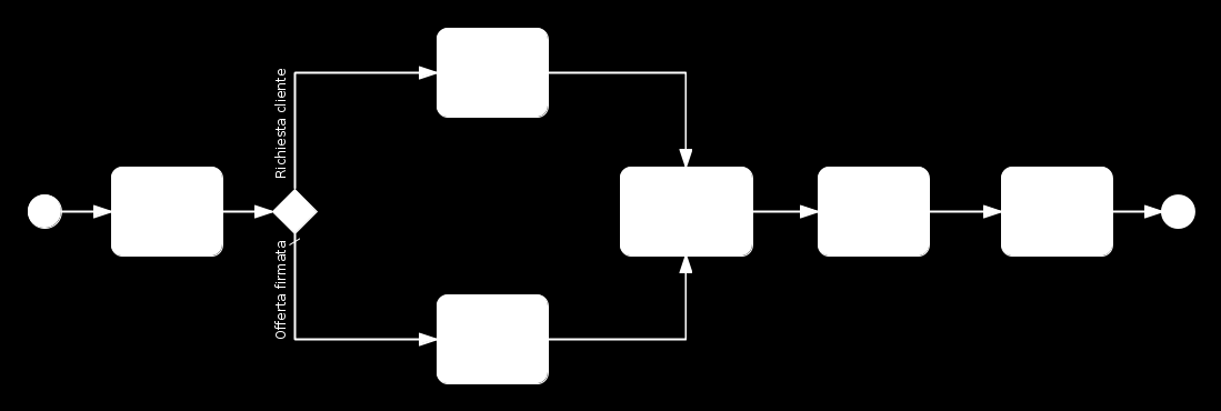 5 Implementazione Figura 5.3: BPD Protocollo 5.3 Sottoprocesso di impostazione del layout dell'oerta <?xml version="1.0" encoding="utf-8"?> <denitions xmlns="http://www.omg.