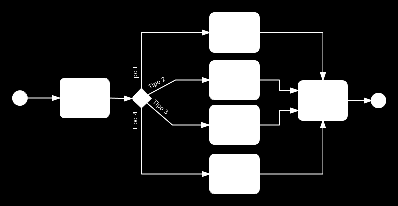 5.3 Sottoprocesso di impostazione del layout dell'oerta Figura 5.4: BPD Impostazione layout oerta È stato utilizzato un form anche nel processo Impostazione layout oerta.