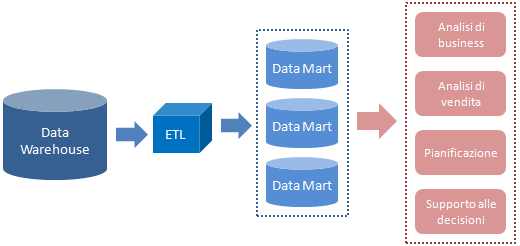 Capitolo 1 - Contesto storico e metodologie consolidate Figura 11 - Architettura di una soluzione di Data Warehousing con Data Mart.