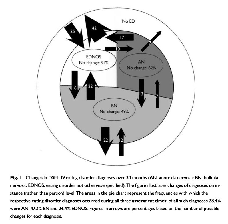 ANORESSIA NERVOSA E BULIMIA NERVOSA Il fenomeno del cross-over tra DA è molto diffuso: in uno studio di Bulik ( 97) il 54% delle donne con AN studiate manifestano un viraggio alla BN ANORESSIA