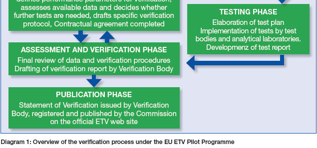 How the process works?