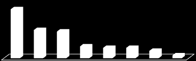 Grafico 9 Percentuale di rifiuti urbani prodotta per provincia nel 2010 33% 19% 18% 8% 7% 7% 5% 2% Fonte: ARPAS- Agenzia Regionale per la Protezione dell Ambiente della Sardegna 2010 Il grafico 10