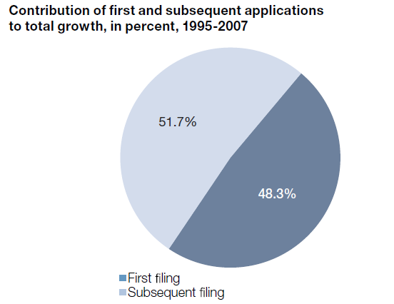 Source: WIPO (2011) PIÙ