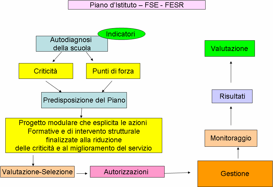 B.4 Ciclo di vita dei Piani Il seguente grafico riporta il ciclo di vita dei piani presentati dalla scuola Parte C - Sistema di gestione e di monitoraggio I Regolamenti comunitari prescrivono l