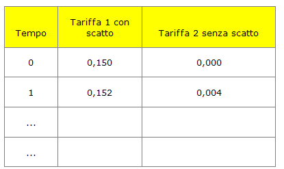 Attività di approfondimento Tempo a disposizione: due ore Consegna 1.