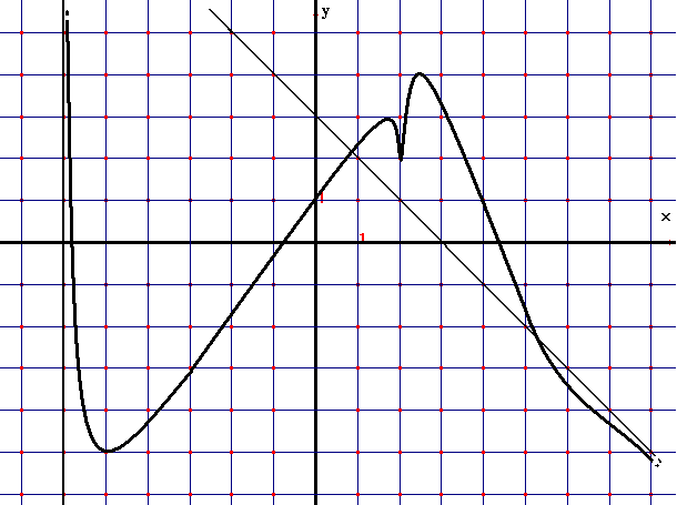 MATEMATICA COGNOME DATA NOME CLASSE PROVA DI MATEMATICA Dopo un'attenta analisi del seguente grafico, segna la risposta che ritieni corretta. Il dominio della funzione è.