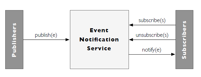Un meccanismo efficiente per l implementazione del modello content-based Publish-Subscribe su sistemi topic-based Capitolo 2 I sistemi Publish-Subscribe 2.