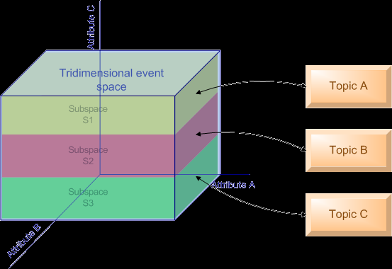 Capitolo 3: Trasformare un sistema topic-based in content-based Nel paragrafo successivo sarà mostrato in dettaglio il livello di mapping, descrivendo come viene realizzata l associazione biunivoca