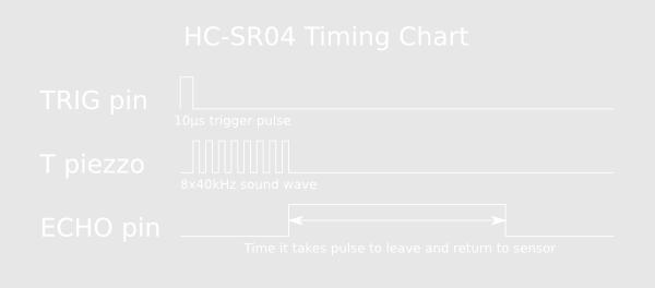 La seguente figura ne riassume il funzionamento: Inviando un impulso di durata 10μs sul canale TRIG il sensore ci restituisce sul pin ECHO un impulso avente come durata il tempo di volo totale dell