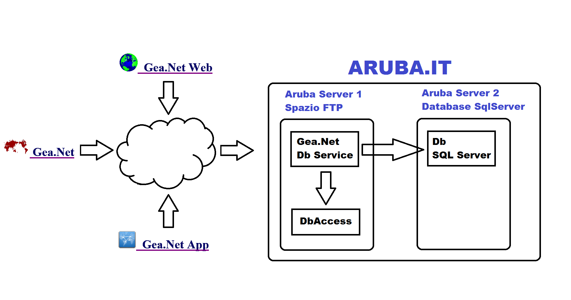 Gea.Net : Modalità Operative per Argomento Manuale A : Funzioni di Impostazione di Base 107 A12.5 Vademecum servizio di Hosting Aruba Con la versione 4.4, Gea.