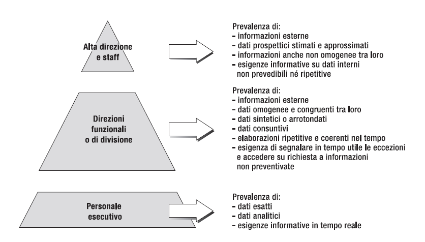 informazioni più sintetiche, utili appunto per poter prendere decisioni il più velocemente possibile. Figura 3: Ruoli e requisiti informativi 4.3 Gestire le informazioni manipolare le informazioni.