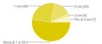 Quanto tempo libero hai alla mattina? Non ne ho 135 87% Non ne ho 1 ora 14 9% 2 ore 3 2% 3 ore 0 0% Più di 3 ore 3 2% Quanto tempo libero hai al pomeriggio?