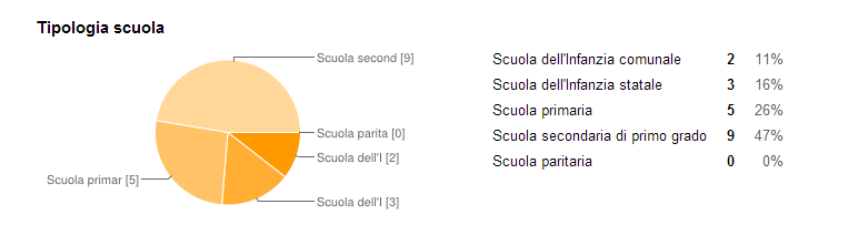 2. Tipologia scuola Scuola dell'infanzia comunale 2 10,5% Scuola dell'infanzia statale 3 15,8% Scuola primaria 5 26,3% Scuola secondaria di primo grado 9 47,4% Totale Docenti 19 100 3.