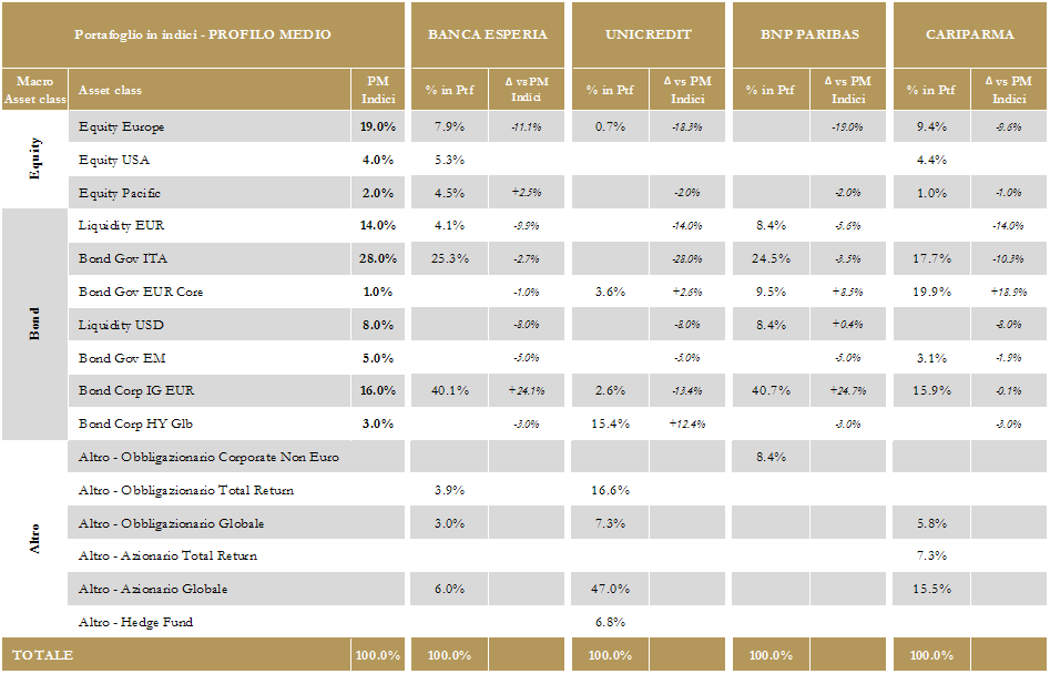 Interventi possibili di Asset Allocation È possibile definire un portafoglio modello