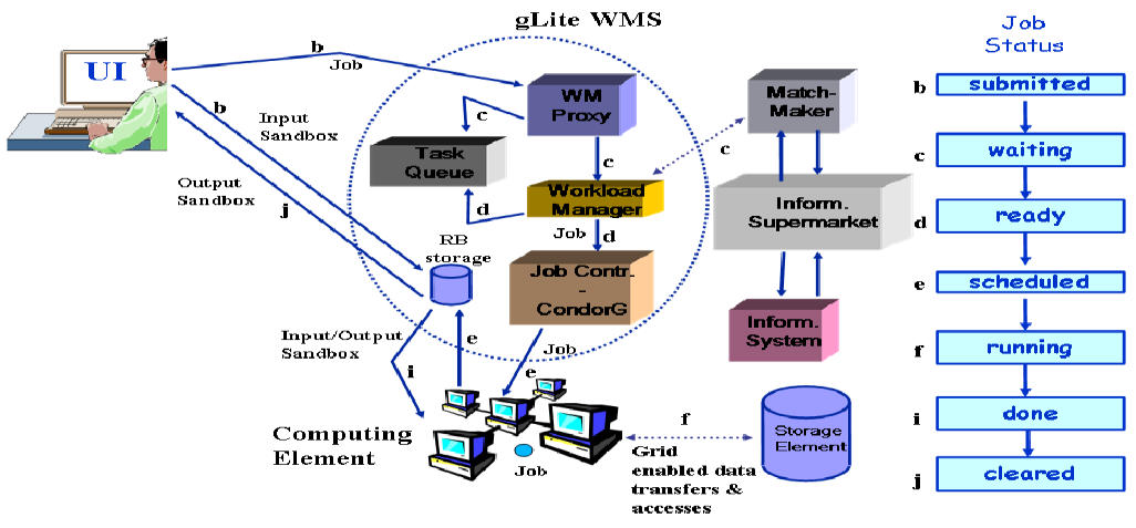 Calcolo distribuito e Grid eventuali file d input.