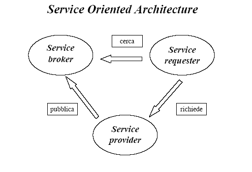 realizzare nuove applicazioni o business services utilizzando "componenti" riusabili che implementano singole funzioni.