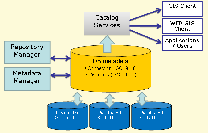 Schema architetturale dell infrastruttura Le componenti fondamentali del sistema sono: Le banche dati: Geografiche: SDE, File system, Image Server e Radex Server Gestionali Documentali Il Metadata