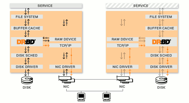 Distributed