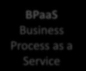 I PLAYER PRINCIPALI 2/2 Le strategie dei provider che guidando il mercato Soluzione Principali Player Strategia per segmento Saas Service as a Service Accenture Wipro Offerta basata su un proprio SW