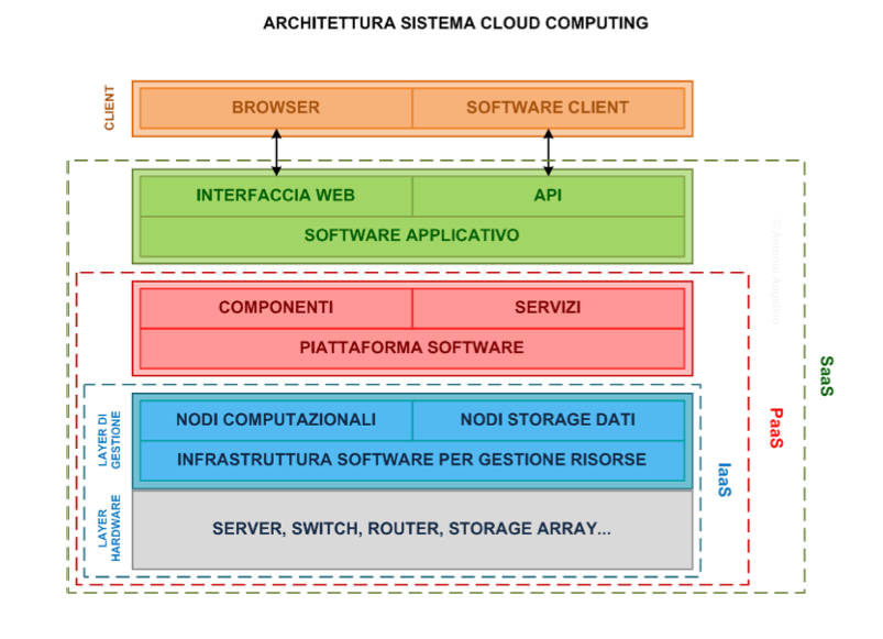 Cloud Computing Nell immagine che segue è schematizzata l architettura di un sistema di cloud computing, con evidenziate le componenti presenti nei tre servizi nominati: Dallo schema è possibile