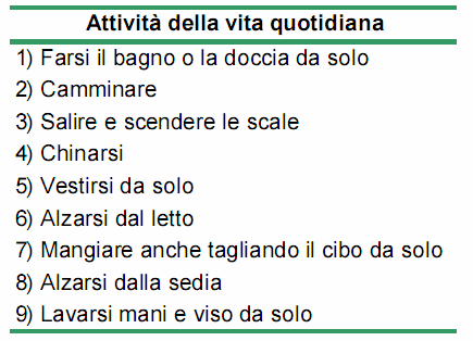 Capitolo3 Applicazione del metodo e sintesi dei risultati Figura 3-45 Ordine di perdita di abilità In particolare si sono analizzate le ADL relative alle attività che possono essere classificate nel