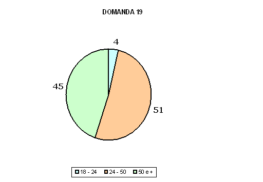 DOMANDA 18: Sa che con una modalità di pagamento on line il costo della visura non sarebbe maggiorato della spesa di spedizione come accade ora?