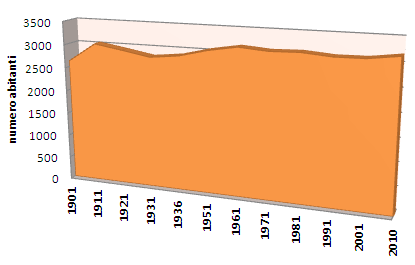 2 Analisi demografica L andamento demografico dal 1901 al 2010 risulta in costante aumento dal 1931 al 1961, anno in cui viene raggiunto un punto di equilibrio e l andamento risulta costante fino ai