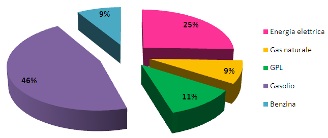 Il template riporta in maniera aggregata i consumi energetici e le emissioni complessive relative al Comune di Albosaggia, per l anno 2005, rispettivamente classificati per settore e per vettore.