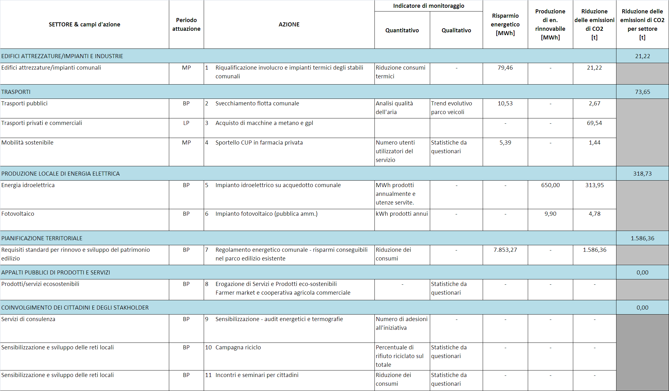 Comune di Albosaggia - Piano d Azione per l