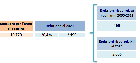 La somma delle emissioni abbattute con le azioni intraprese tra il 2005 e il 2011 e quelle che il Comune si propone di abbattere entro il 2020 porta ad una riduzione globale di CO 2 rispetto all anno