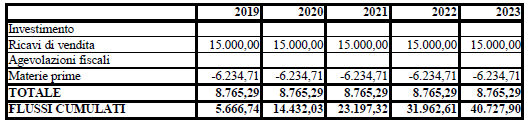 PAY BACK PERIOD SEMPLICE 50.000,00 40.000,00 30.000,00 20.000,00 10.000,00 0,00-10.000,00 2013 2014 2015 2016 2017 2018 2019 2020 2021 2022 2023-20.000,00-30.000,00-40.000,00-50.000,00-60.