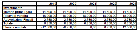 Tabella 3- Seconda Parte- Flussi di cassa in caso di concessione delle agevolazioni fiscali al 55% PAYBACK PERIOD 20.000,00 10.000,00 0,00-10.