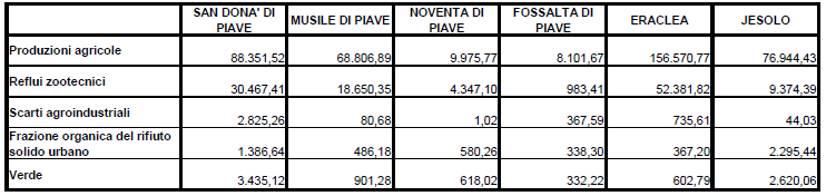 consentono di ottenere 1,4 tonnellate di legna secca all'anno ogni cento metri di siepe; bande boschive polivalenti; arboreti a turno breve (Short Rotation Forestry), caratterizzati da una densità