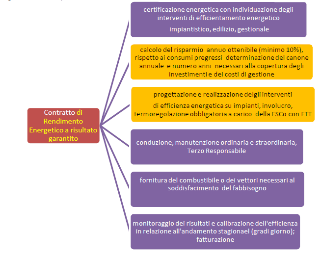 Contratto di rendimento