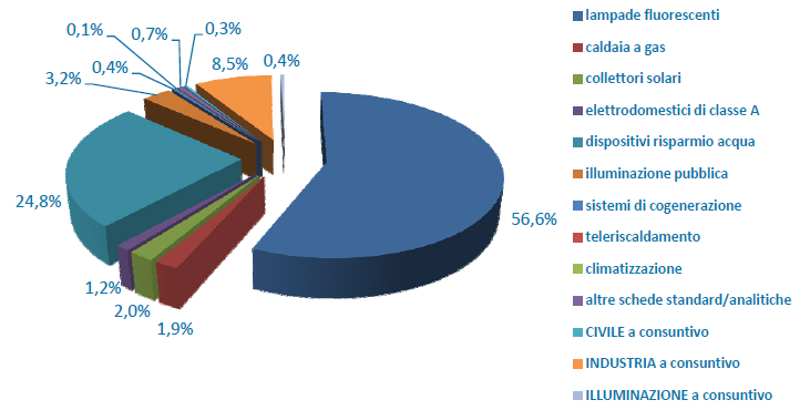 La specifica degli interventi di efficienza energetica cui ha fatto seguito l emissione dei Titoli di Efficienza Energetica è presentata nel grafico successivo, che mostra come la maggioranza degli