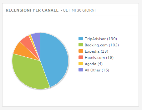 Figura 3.12 Argomenti più popolari delle recensioni (Revinate, onqsecurity.hilton.com, onqsecurity.hilton.com, 08/08/2014). Una visione più chiara e completa però è data dai grafici a seguire.