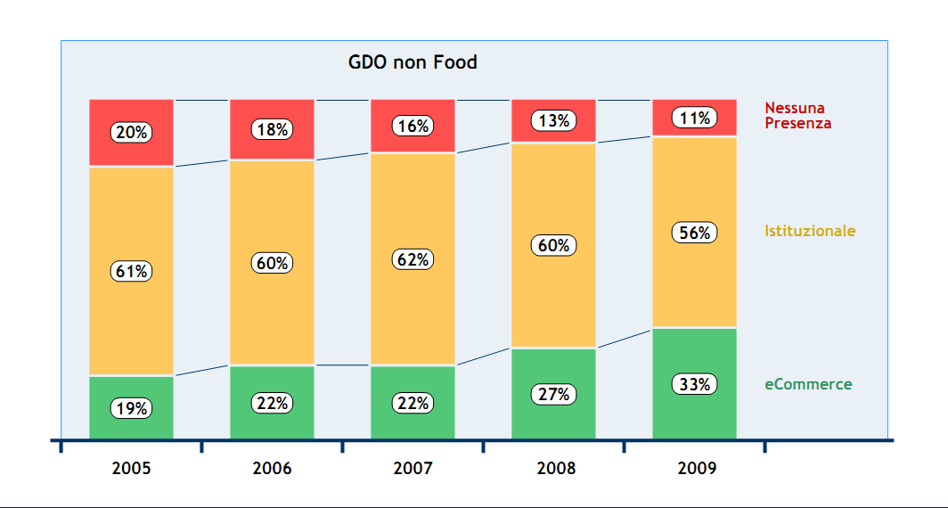 B2C: Grande distribuzione non alimentare