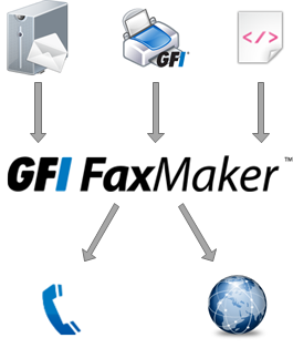 1.2 Funzionamento di GFI FaxMaker - Invio di fax Passaggio 1: Varie modalità utilizzate per l invio di un fax Il contenuto del fax viene inviato a GFI FaxMaker utilizzando uno dei vari metodi